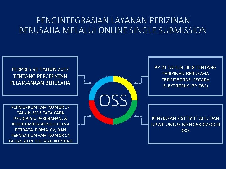 PENGINTEGRASIAN LAYANAN PERIZINAN BERUSAHA MELALUI ONLINE SINGLE SUBMISSION PERPRES 91 TAHUN 2017 TENTANG PERCEPATAN