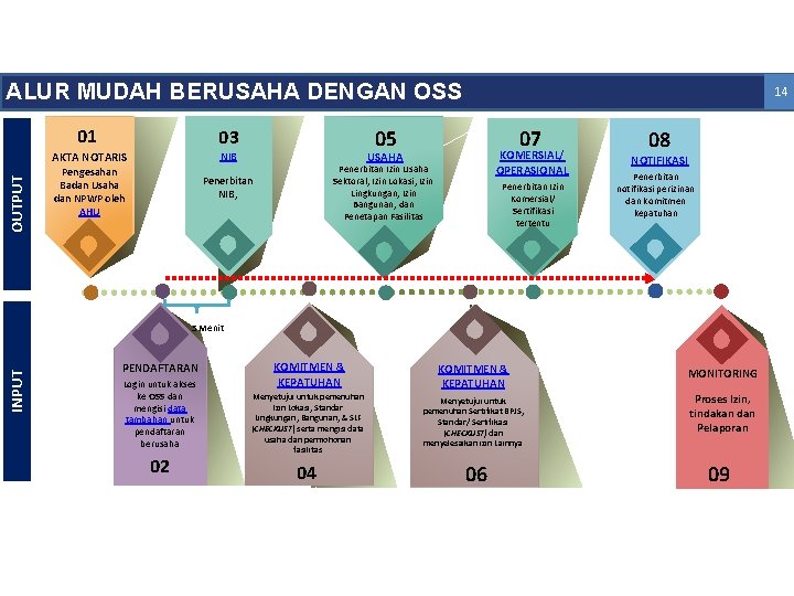 OUTPUT ALUR MUDAH BERUSAHA DENGAN OSS 01 03 AKTA NOTARIS NIB Pengesahan Badan Usaha