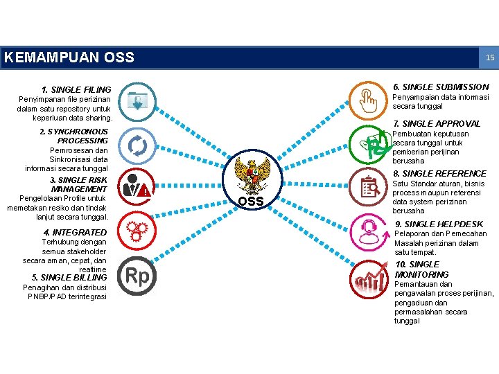 KEMAMPUAN OSS 15 6. SINGLE SUBMISSION 1. SINGLE FILING Penyampaian data informasi secara tunggal