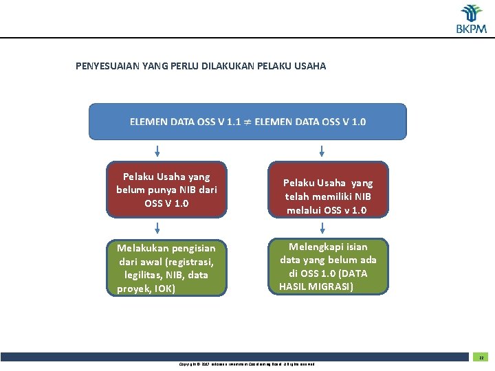 PENYESUAIAN YANG PERLU DILAKUKAN PELAKU USAHA Pelaku Usaha yang belum punya NIB dari OSS