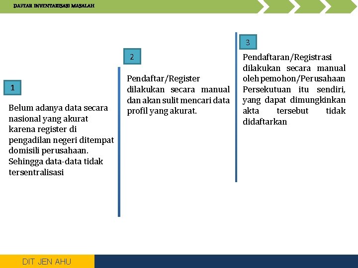 DAFTAR INVENTARISASI MASALAH 3 2 1 Belum adanya data secara nasional yang akurat karena