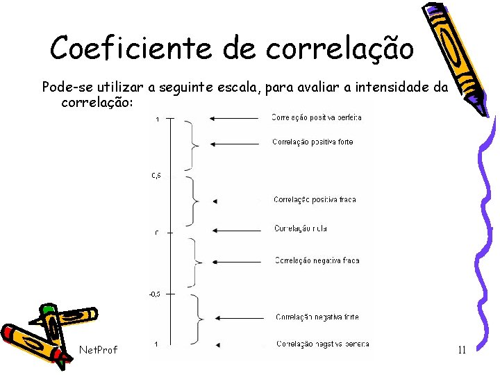Coeficiente de correlação Pode-se utilizar a seguinte escala, para avaliar a intensidade da correlação: