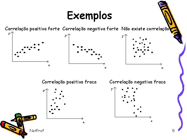 Exemplos Correlação positiva forte Correlação negativa forte Não existe correlação Correlação positiva fraca Net.