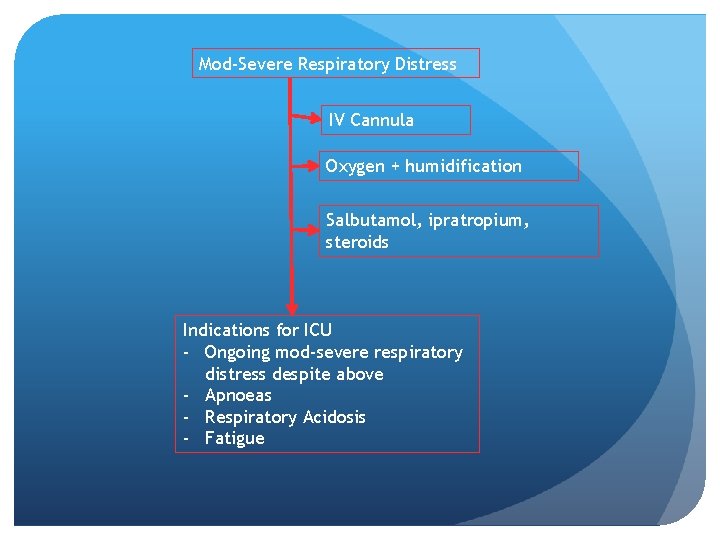 Mod-Severe Respiratory Distress IV Cannula Oxygen + humidification Salbutamol, ipratropium, steroids Indications for ICU