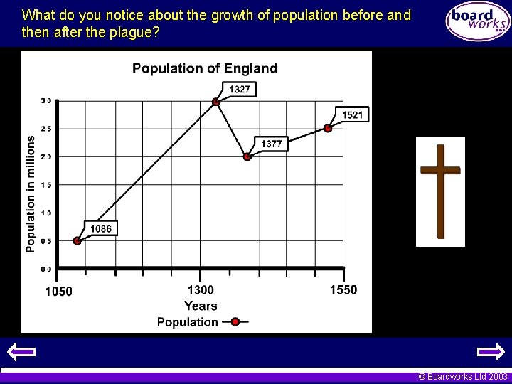 What do you notice about the growth of population before and then after the