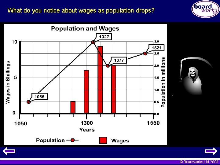 What do you notice about wages as population drops? © Boardworks Ltd 2003 