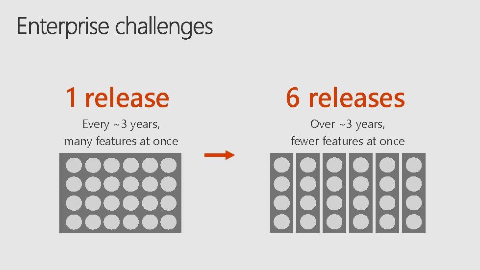 1 release 6 releases Every ~3 years, many features at once Over ~3 years,