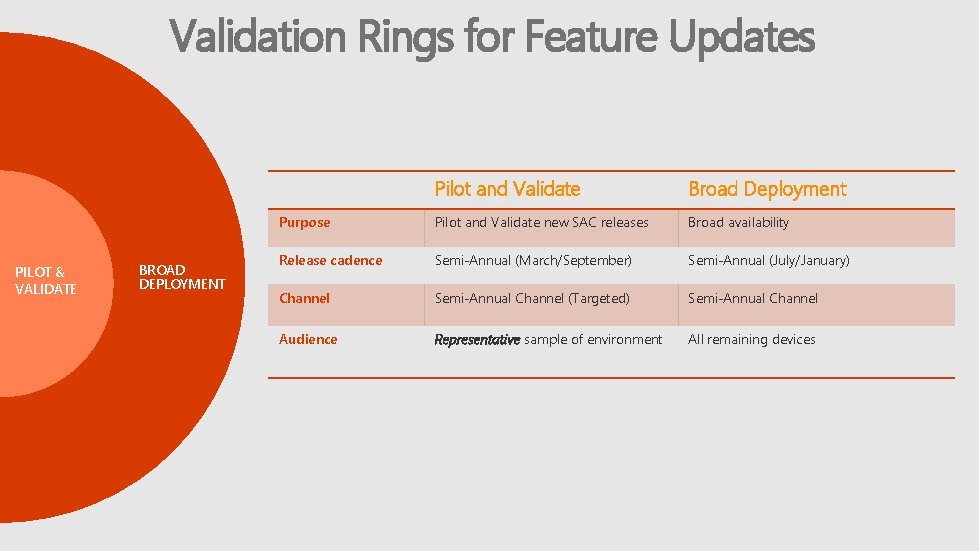 Validation Rings for Feature Updates PILOT & VALIDATE BROAD DEPLOYMENT Pilot and Validate Broad
