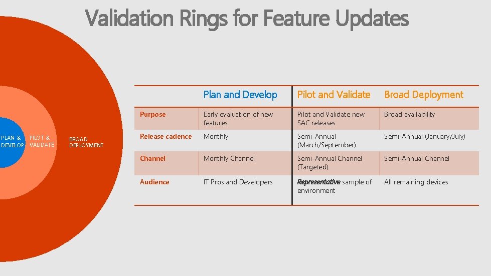 Validation Rings for Feature Updates PILOT & PLAN & DEVELOP VALIDATE BROAD DEPLOYMENT Plan