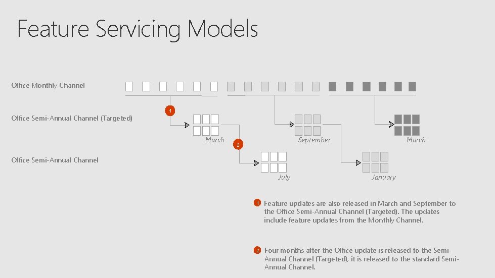 Feature Servicing Models Office Monthly Channel Office Semi-Annual Channel (Targeted) 1 March September 2