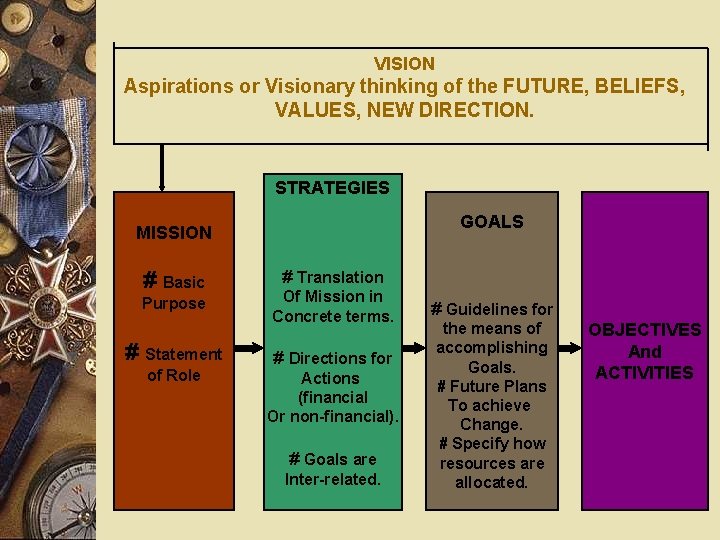 VISION Aspirations or Visionary thinking of the FUTURE, BELIEFS, VALUES, NEW DIRECTION. STRATEGIES GOALS
