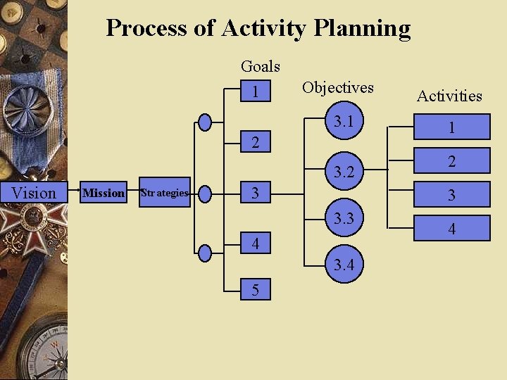 Process of Activity Planning Goals 1 Objectives 3. 1 2 3. 2 Vision Mission