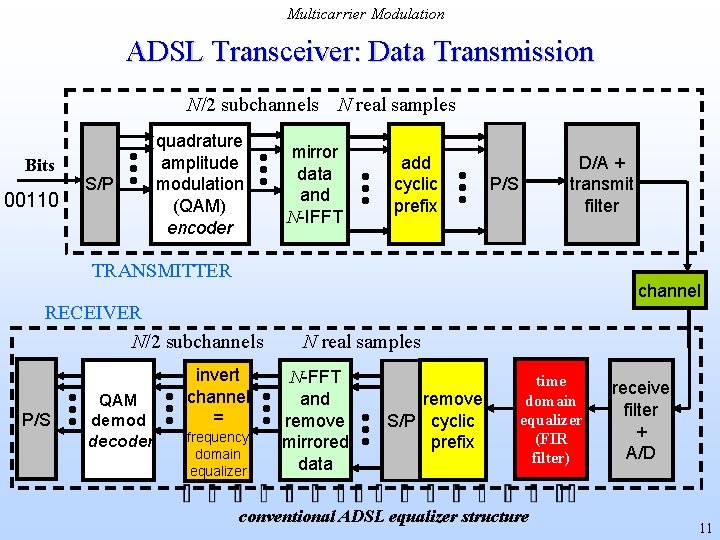 Multicarrier Modulation ADSL Transceiver: Data Transmission N/2 subchannels N real samples Bits 00110 S/P