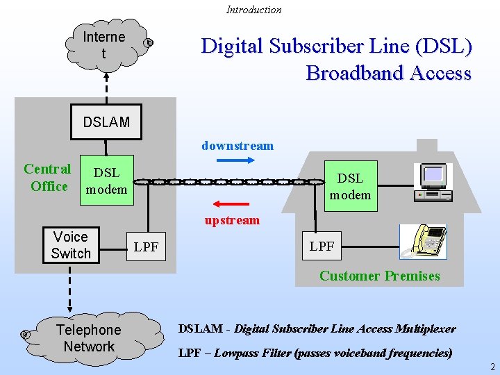 Introduction Interne t Digital Subscriber Line (DSL) Broadband Access DSLAM downstream Central Office DSL