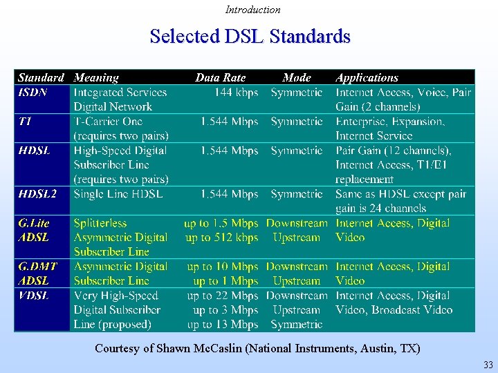 Introduction Selected DSL Standards Courtesy of Shawn Mc. Caslin (National Instruments, Austin, TX) 33