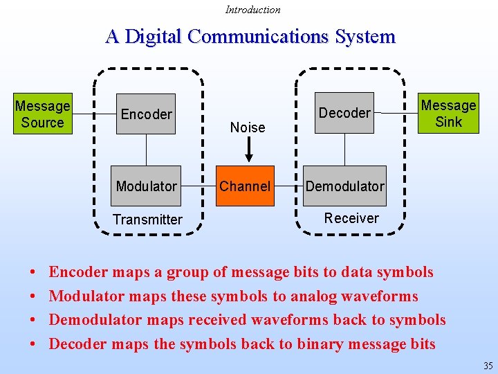 Introduction A Digital Communications System Message Source Encoder Modulator Transmitter • • Noise Channel