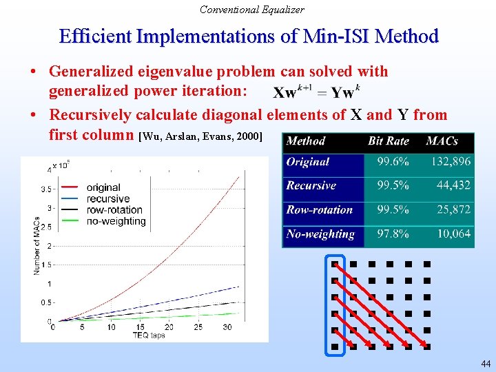 Conventional Equalizer Efficient Implementations of Min-ISI Method • Generalized eigenvalue problem can solved with