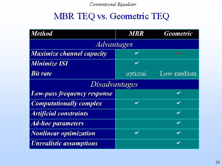 Conventional Equalizer MBR TEQ vs. Geometric TEQ 54 