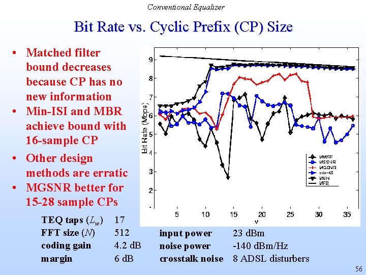 Conventional Equalizer Bit Rate vs. Cyclic Prefix (CP) Size • Matched filter bound decreases