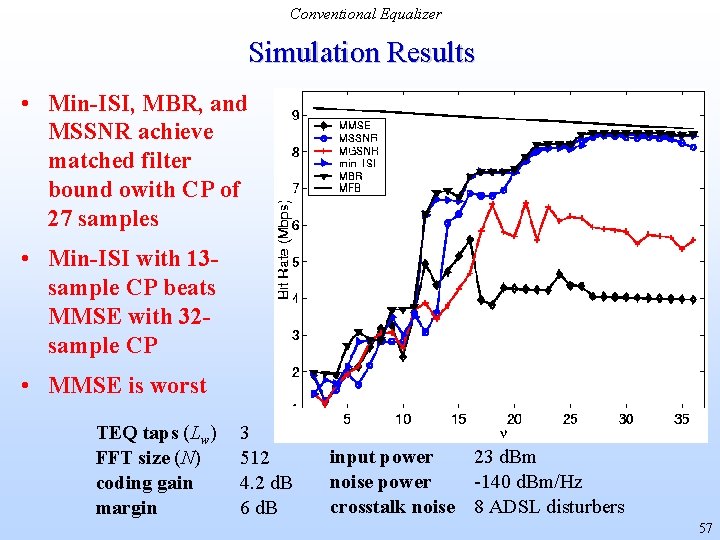 Conventional Equalizer Simulation Results • Min-ISI, MBR, and MSSNR achieve matched filter bound owith