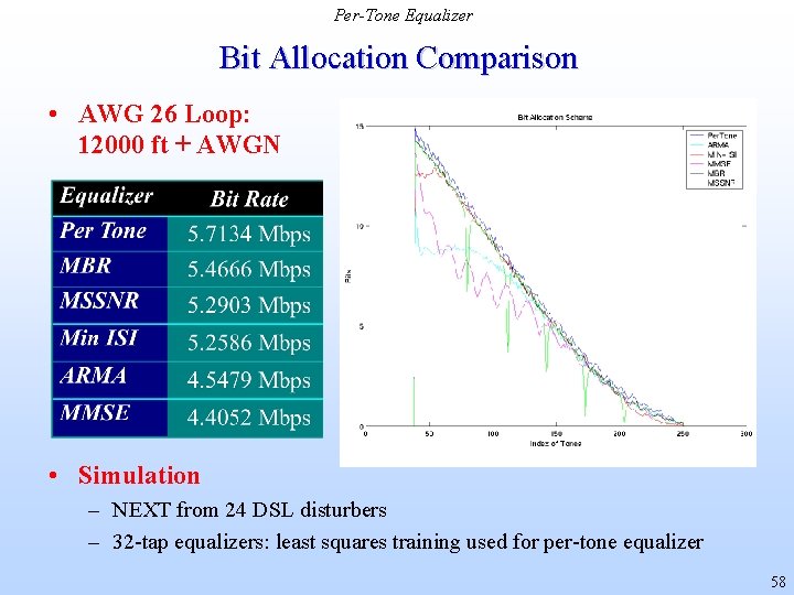 Per-Tone Equalizer Bit Allocation Comparison • AWG 26 Loop: 12000 ft + AWGN •