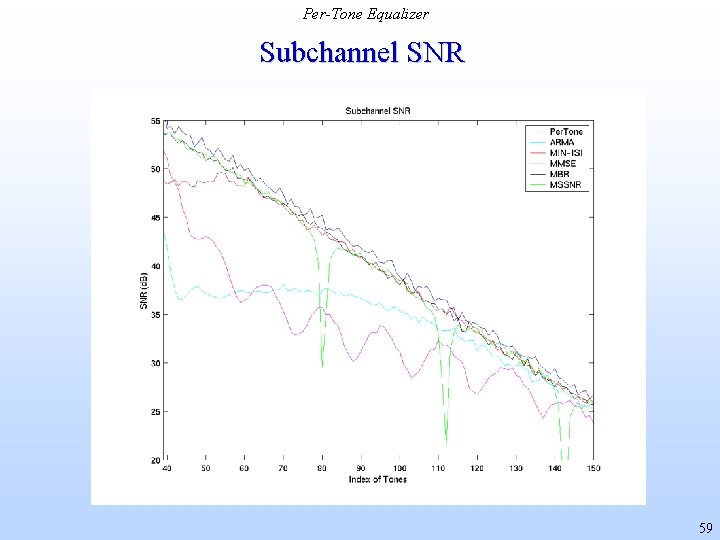 Per-Tone Equalizer Subchannel SNR 59 