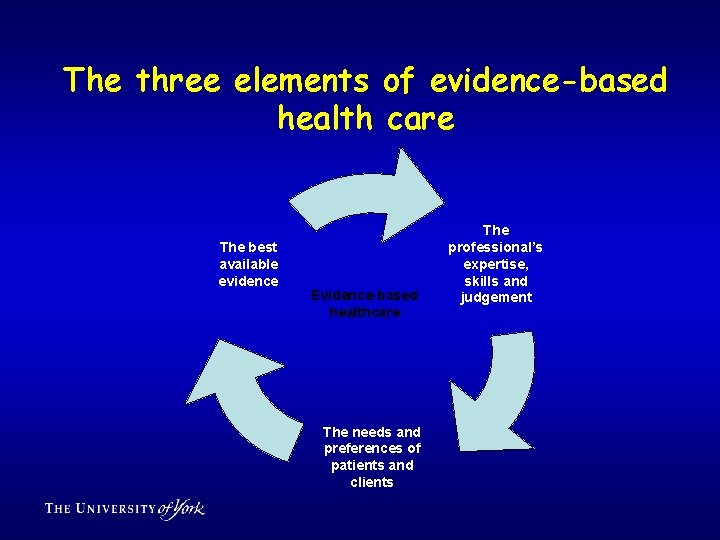 The three elements of evidence-based health care The best available evidence Evidence-based healthcare The