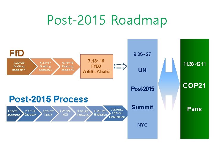 Post-2015 Roadmap Ff. D Process 1. 27~29 Drafting session 1 4. 13~17 Drafting session