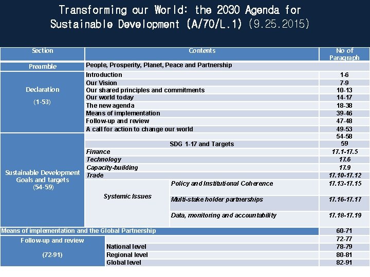 Transforming our World: the 2030 Agenda for Sustainable Development (A/70/L. 1) (9. 25. 2015)