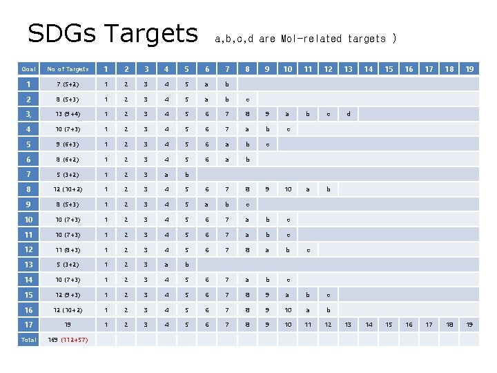 SDGs Targets a, b, c, d are Mo. I-related targets )행관련 세부목표) Goal No