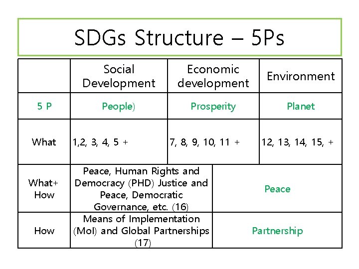 SDGs Structure – 5 Ps 5 P What+ How Social Development Economic development Environment