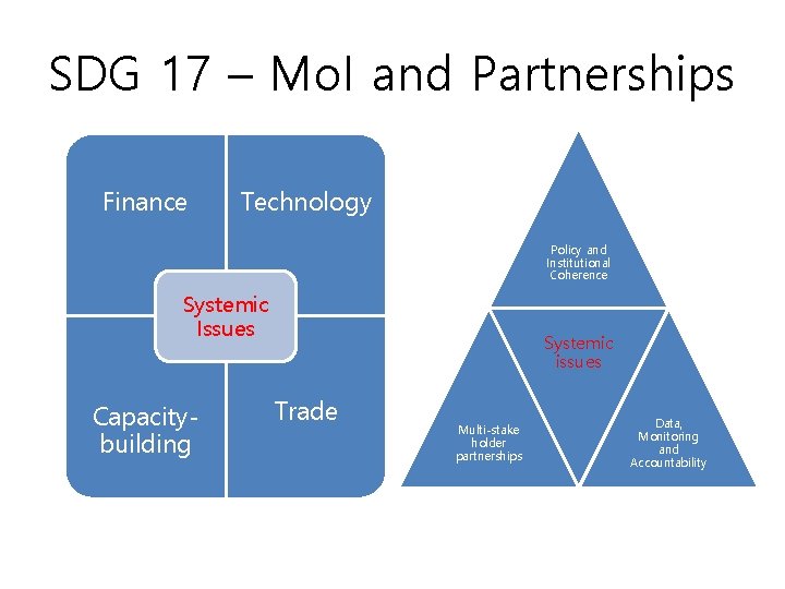 SDG 17 – Mo. I and Partnerships Finance Technology Policy and Institutional Coherence Systemic