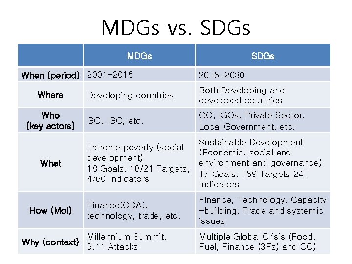 MDGs vs. SDGs MDGs When (period) 2001 -2015 Where Who (key actors) What How