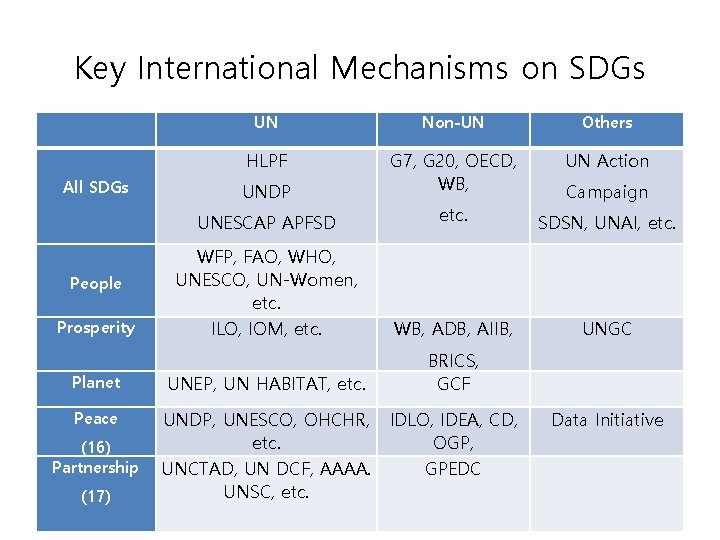 Key International Mechanisms on SDGs UN Non-UN Others HLPF G 7, G 20, OECD,