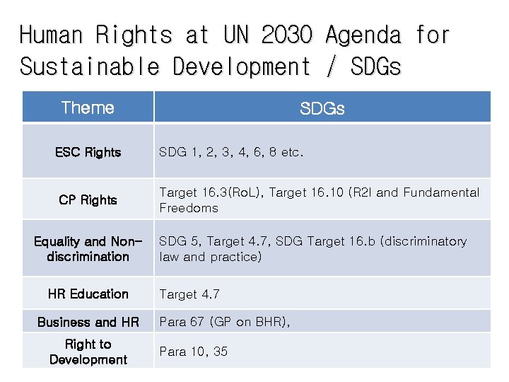 Human Rights at UN 2030 Agenda for Sustainable Development / SDGs Theme ESC Rights