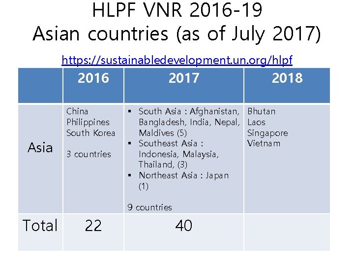 HLPF VNR 2016 -19 Asian countries (as of July 2017) https: //sustainabledevelopment. un. org/hlpf