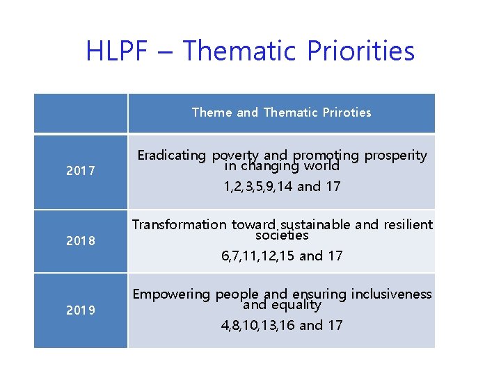 HLPF – Thematic Priorities Theme and Thematic Priroties 2017 2018 2019 Eradicating poverty and