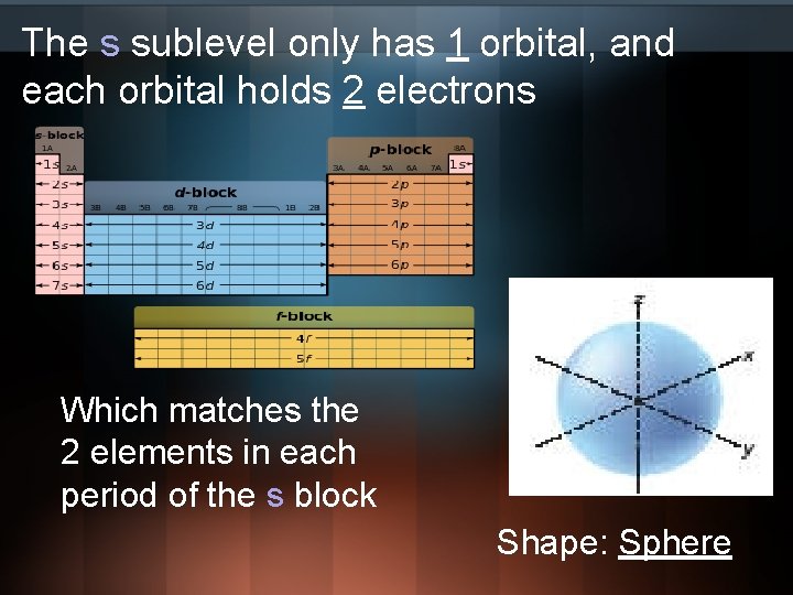 The s sublevel only has 1 orbital, and each orbital holds 2 electrons Which