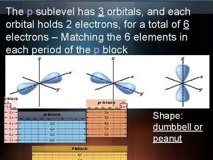 The p sublevel has 3 orbitals, and each orbital holds 2 electrons, for a