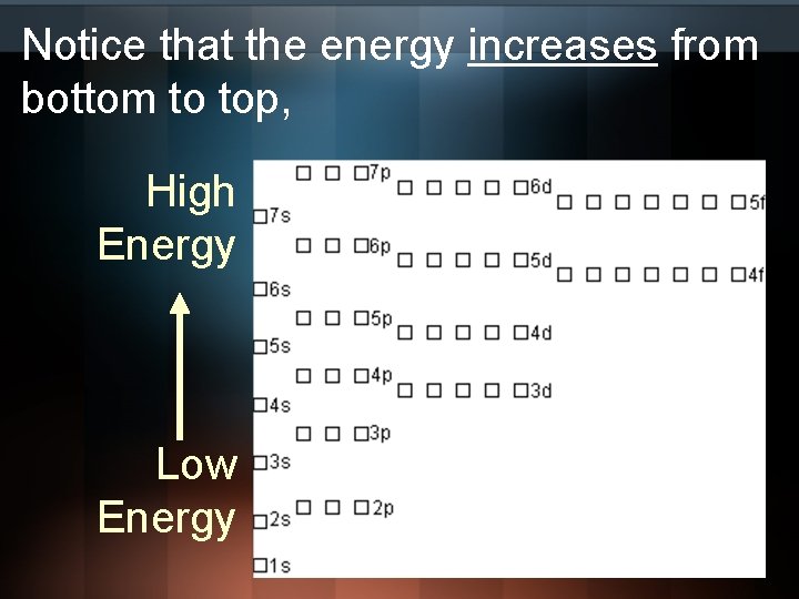 Notice that the energy increases from bottom to top, High Energy Low Energy 