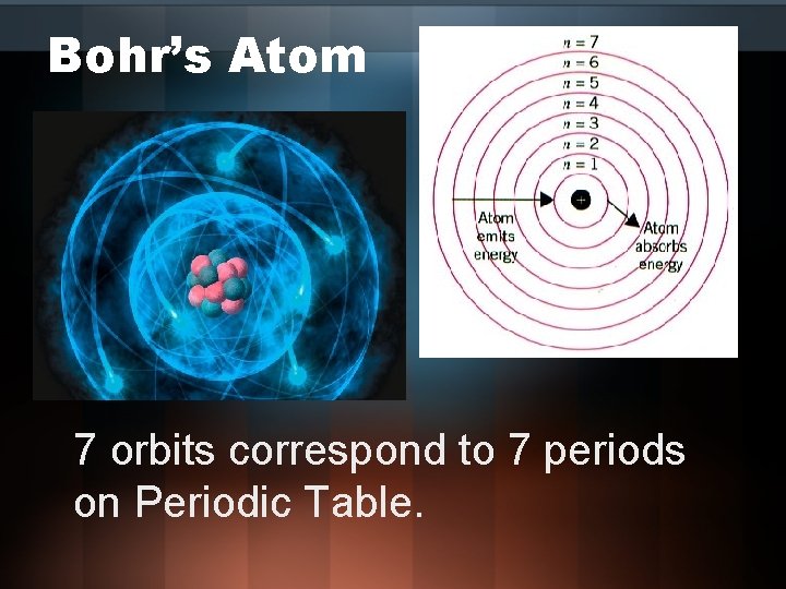 Bohr’s Atom 7 orbits correspond to 7 periods on Periodic Table. 