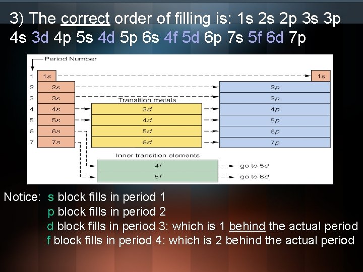 3) The correct order of filling is: 1 s 2 s 2 p 3