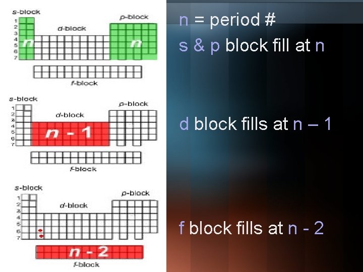 n = period # s & p block fill at n d block fills