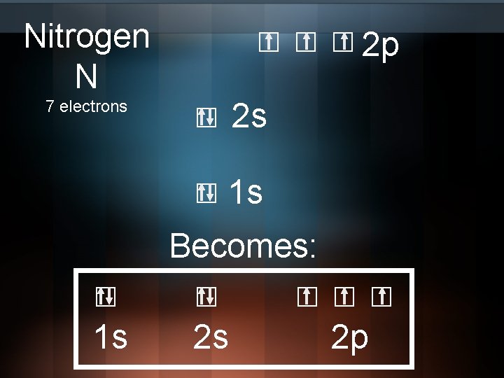 Nitrogen N 7 electrons □ □ □ 2 p □ 2 s □ 1