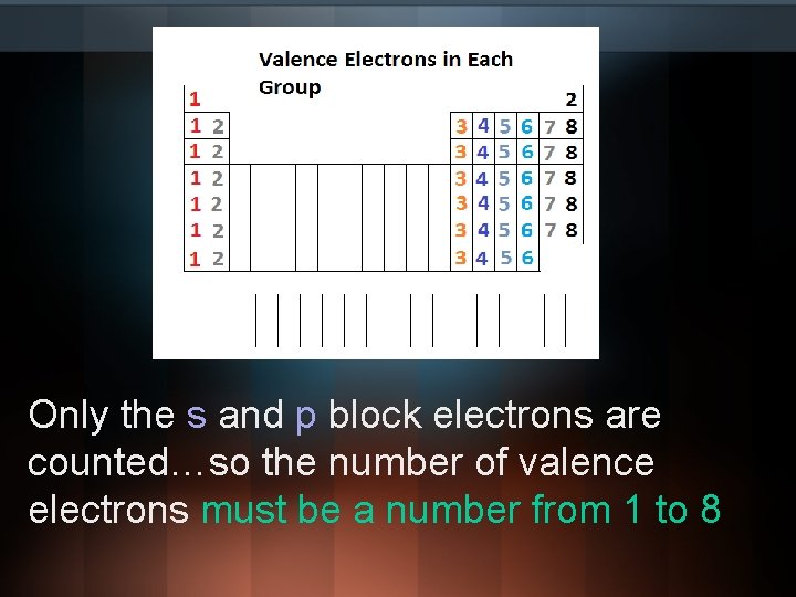 Only the s and p block electrons are counted…so the number of valence electrons