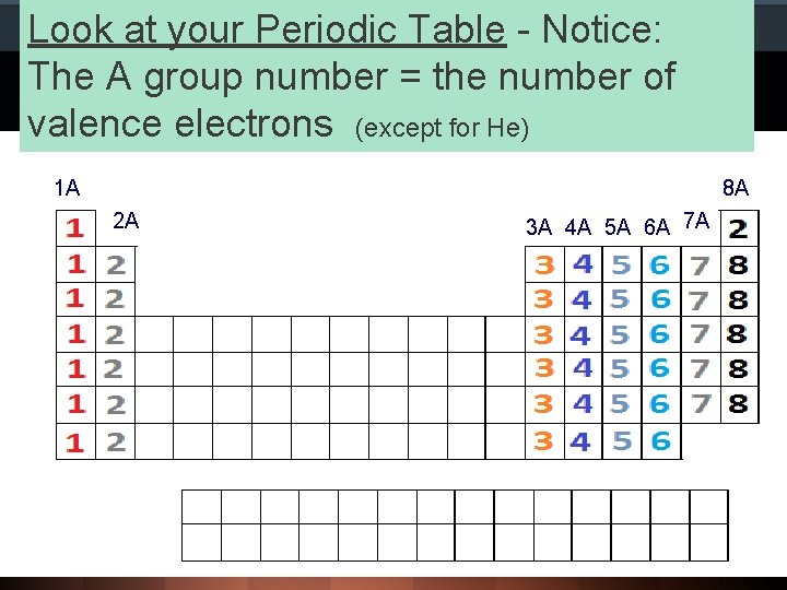 Look at your Periodic Table Notice: the A The group number = theofnumber group.