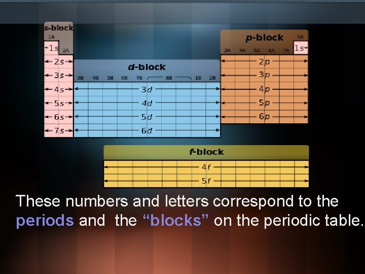 These numbers and letters correspond to the periods and the “blocks” on the periodic