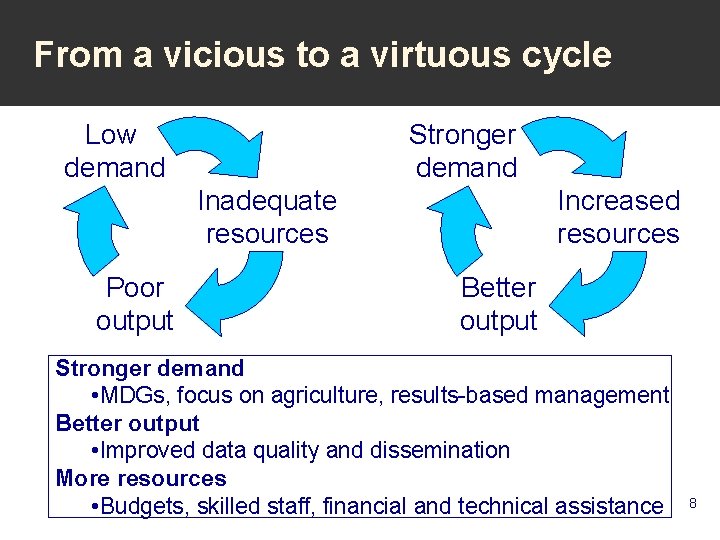 From a vicious to a virtuous cycle Low demand Stronger demand Inadequate resources Poor