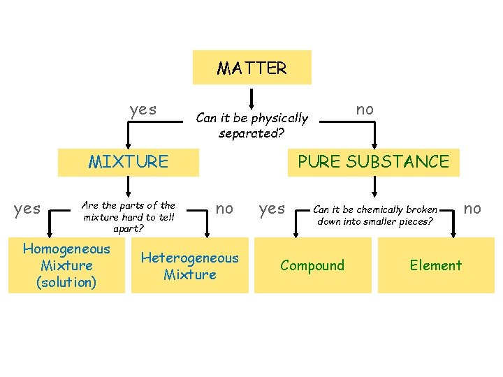 MATTER yes MIXTURE yes Are the parts of the mixture hard to tell apart?