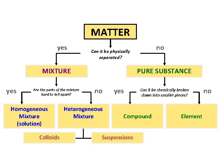 MATTER yes MIXTURE yes Are the parts of the mixture hard to tell apart?